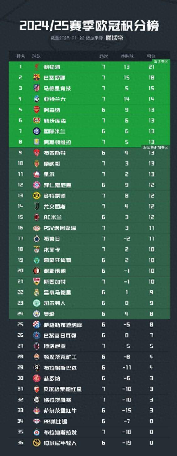 关于曼城实力强劲，全面优势登顶积分榜的信息