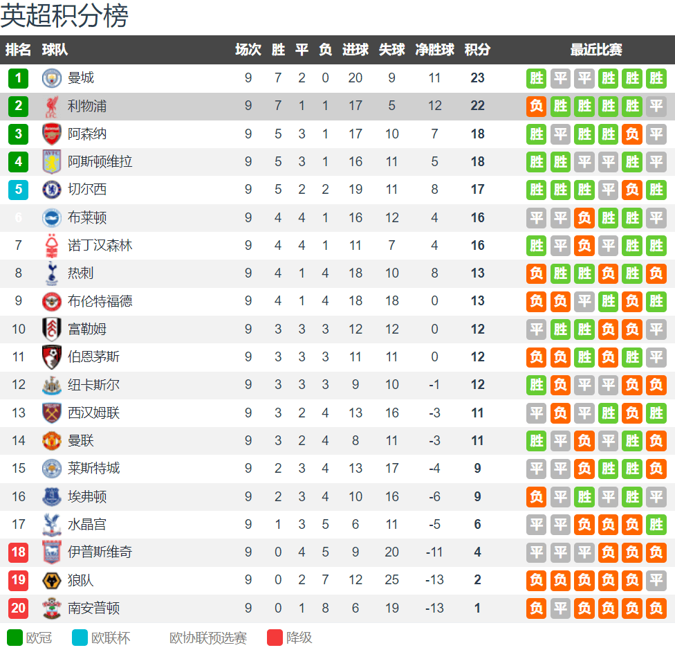 利物浦主场轻松击败布莱顿，实现四连胜