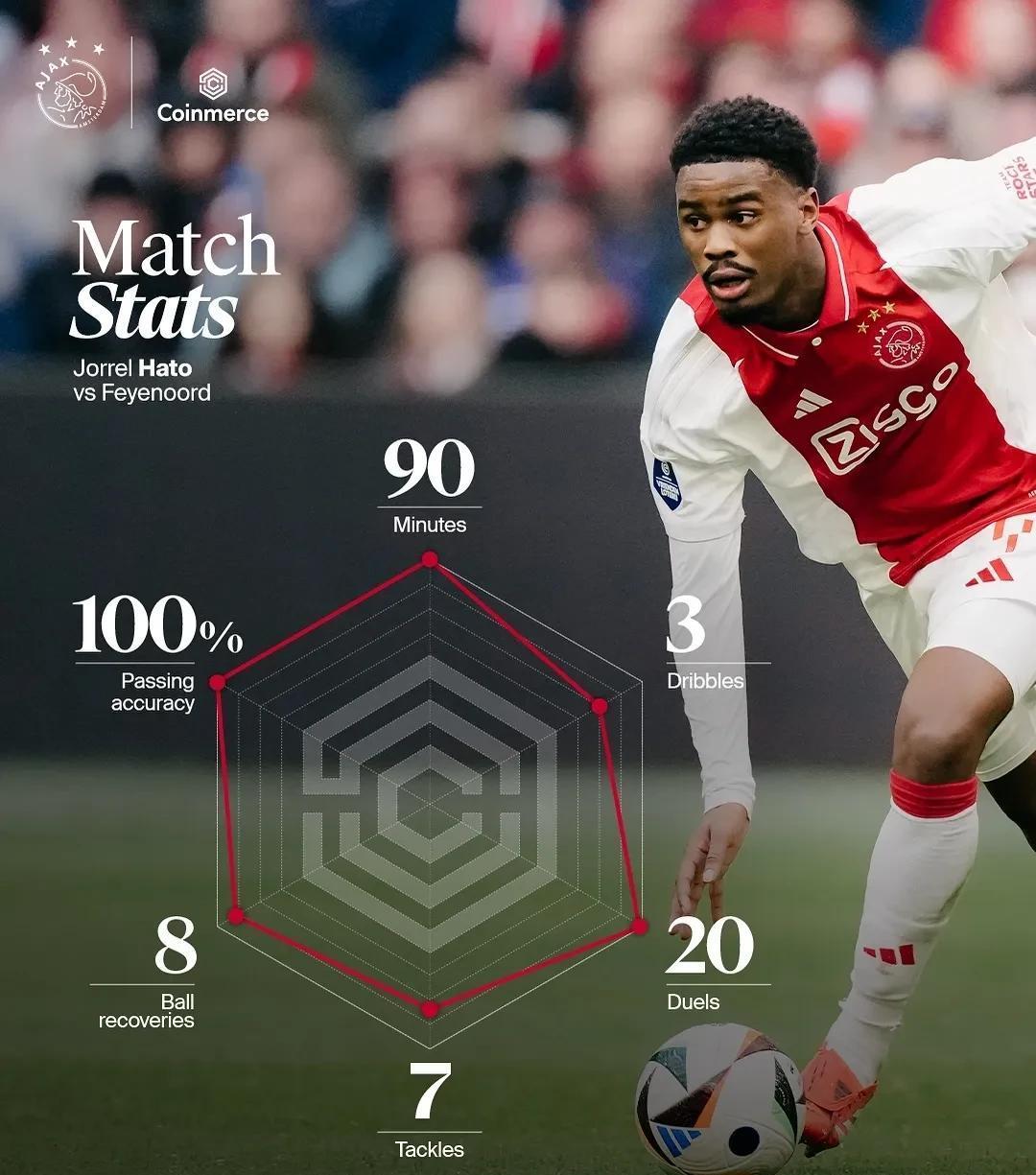 阿贾克斯逆袭利物浦，狂胜对手晋级八强