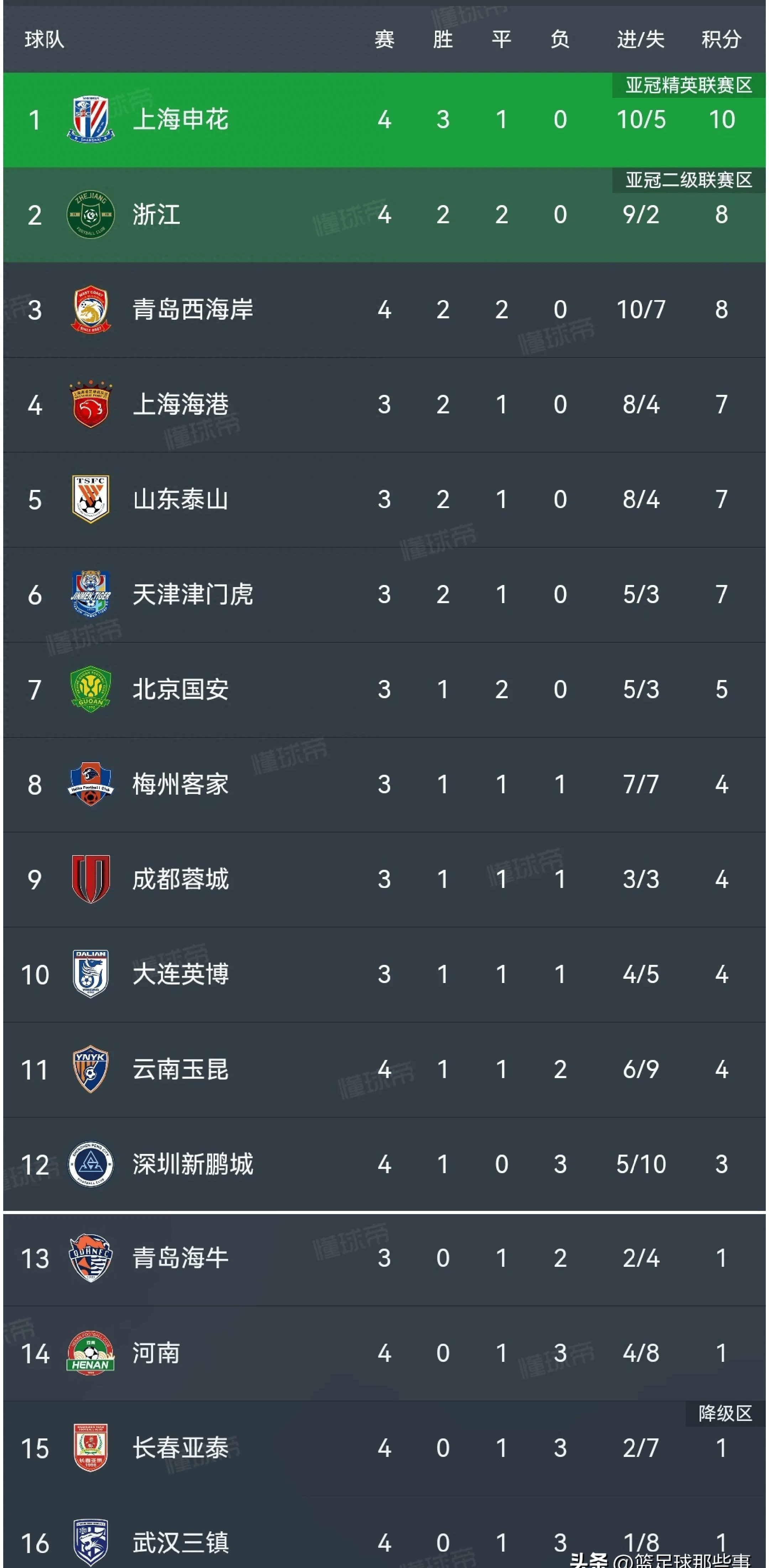 精彩比赛过后，球队锁定胜局并领先积分榜的简单介绍