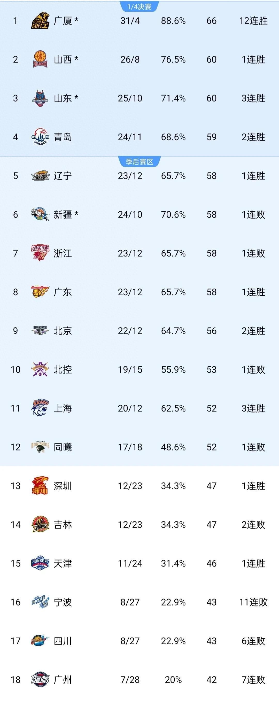 精彩比赛过后，球队锁定胜局并领先积分榜的简单介绍