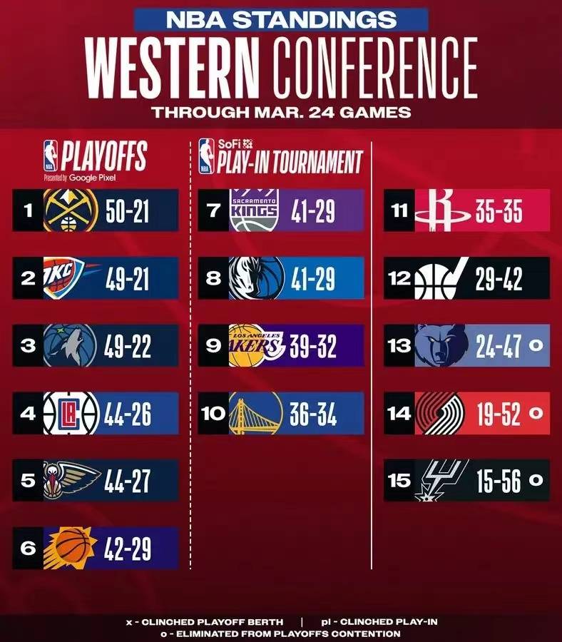 包含湖人连胜战绩卓著，能否在西部夺得第一？的词条