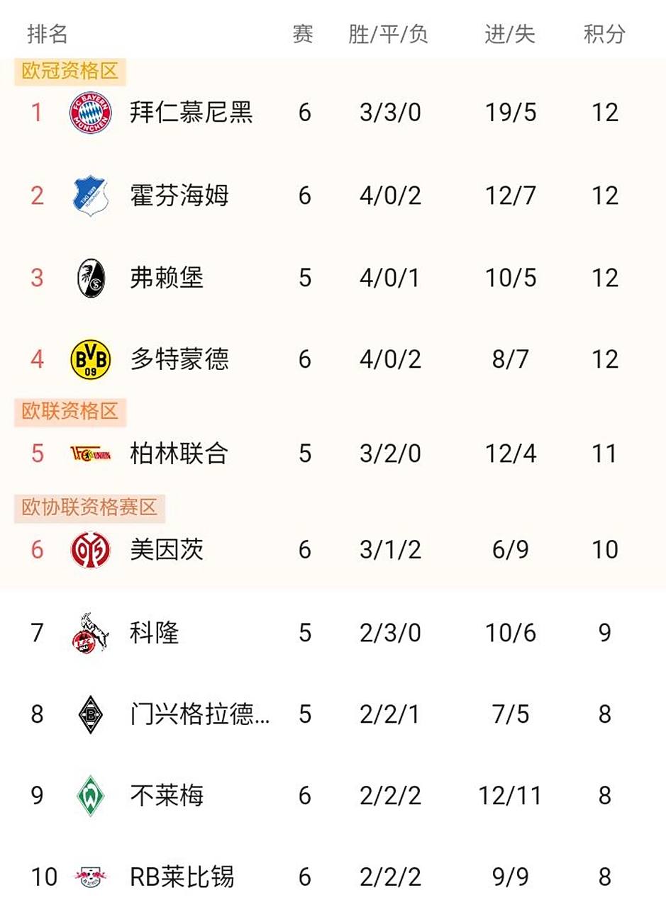 巴伐利亚竞技取得连胜，球队跻身德甲榜首的简单介绍