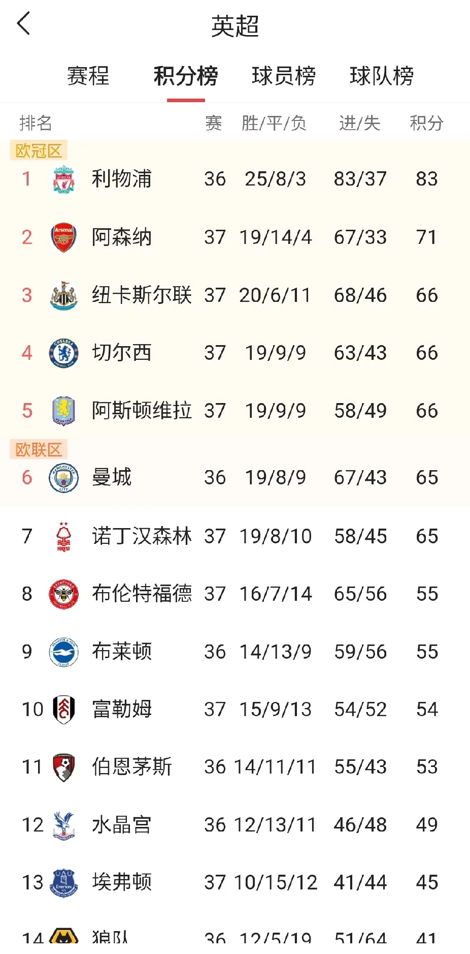 曼城大胜反超积分榜，球队成为领头羊