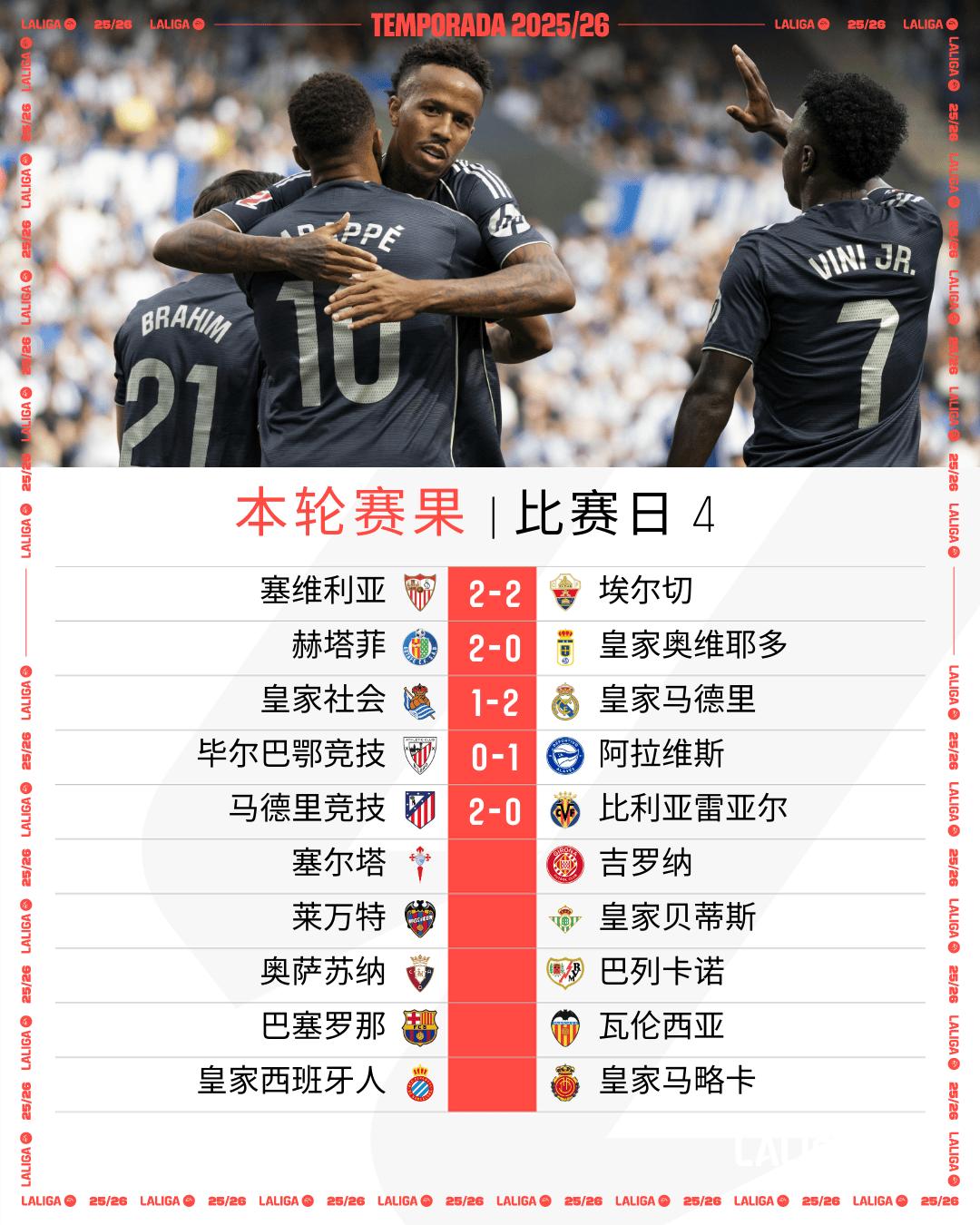 马德里竞技大胜皇马，获得重要胜利